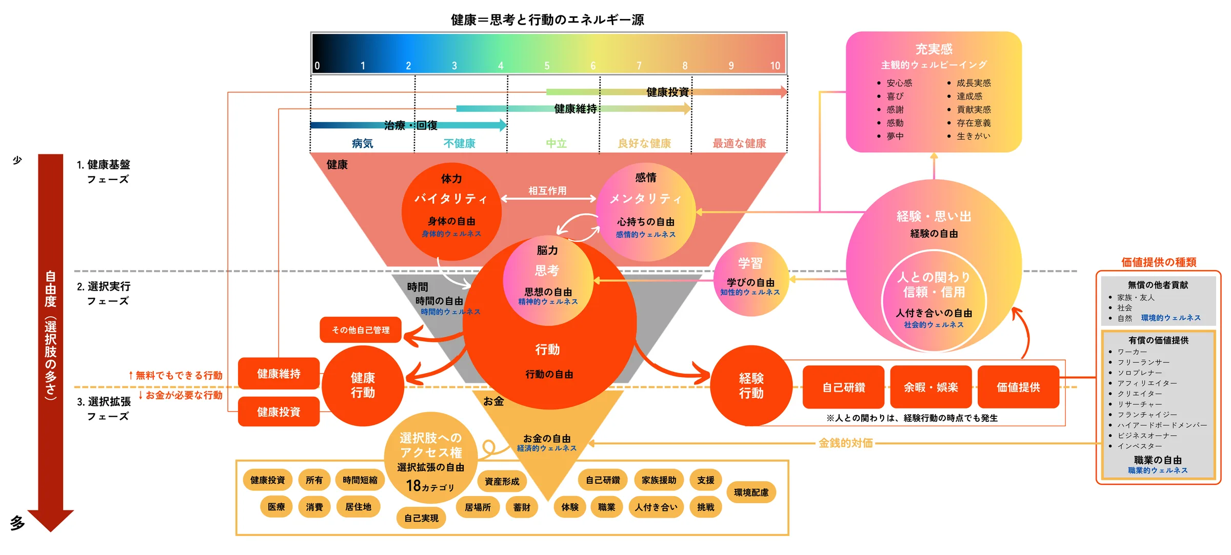 ウェルビーイング設計図
